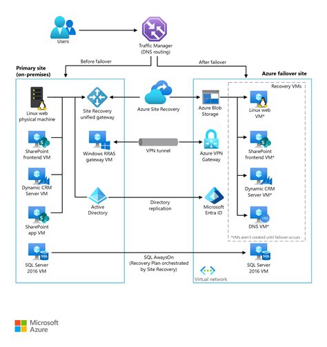 azure disaster recovery.